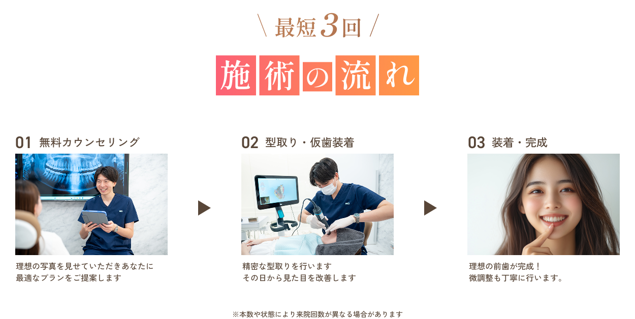最短3回の少ない施術の流れ